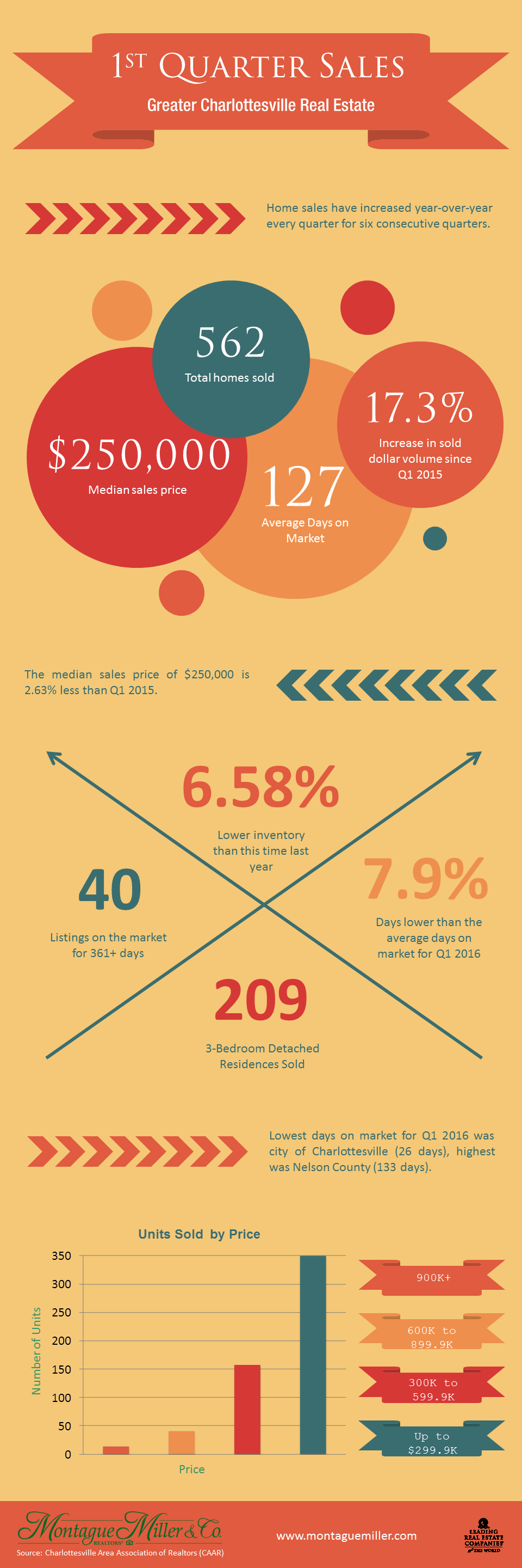 infographic 1st quarter 2016 sales info greater charlottesville area